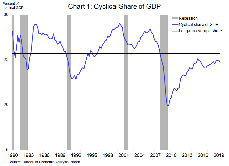 Recession Risks, Commercial Real Estate and REITs Nareit